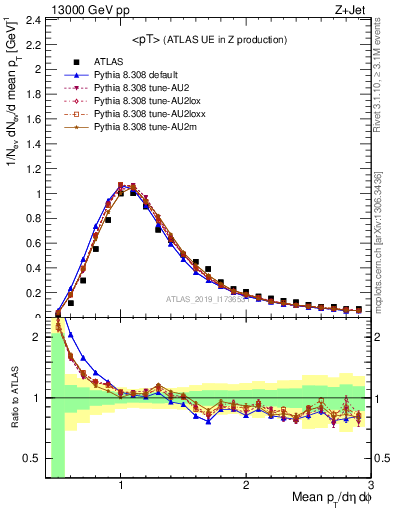 Plot of avgpt in 13000 GeV pp collisions