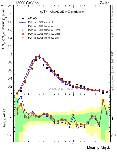 Plot of avgpt in 13000 GeV pp collisions