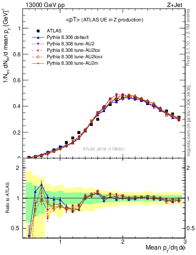 Plot of avgpt in 13000 GeV pp collisions