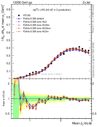 Plot of avgpt in 13000 GeV pp collisions