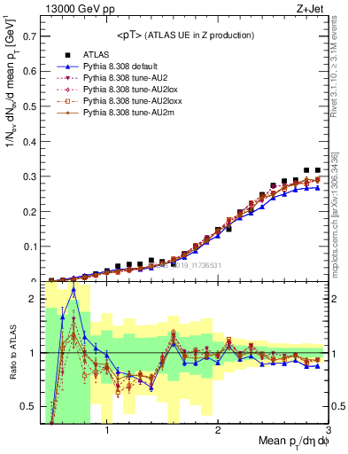 Plot of avgpt in 13000 GeV pp collisions