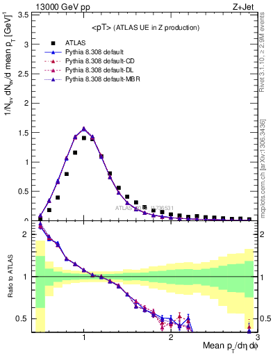 Plot of avgpt in 13000 GeV pp collisions