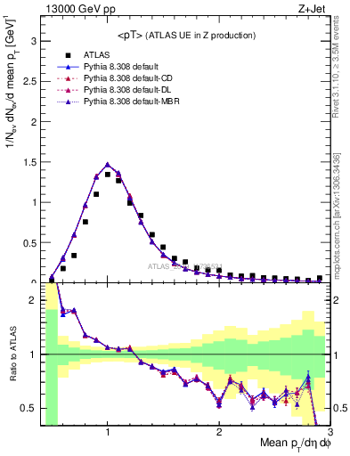 Plot of avgpt in 13000 GeV pp collisions