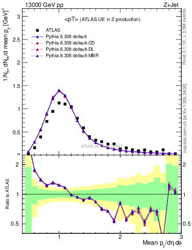 Plot of avgpt in 13000 GeV pp collisions