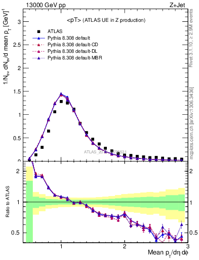 Plot of avgpt in 13000 GeV pp collisions