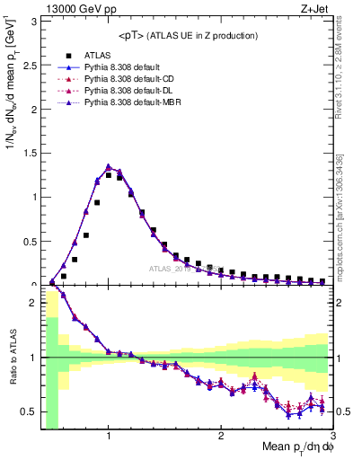 Plot of avgpt in 13000 GeV pp collisions