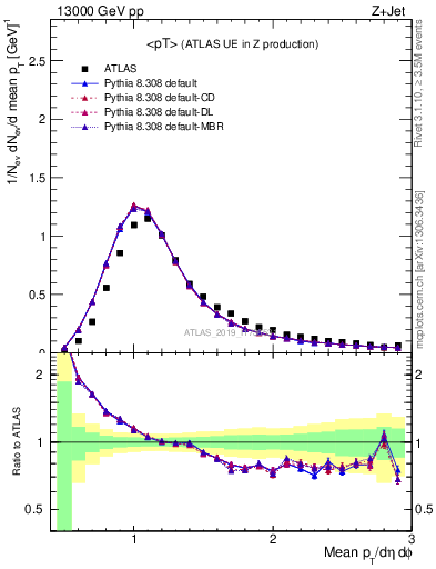 Plot of avgpt in 13000 GeV pp collisions