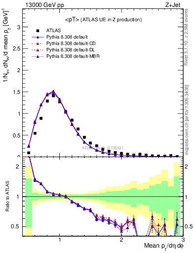 Plot of avgpt in 13000 GeV pp collisions