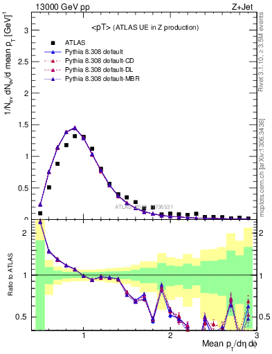 Plot of avgpt in 13000 GeV pp collisions