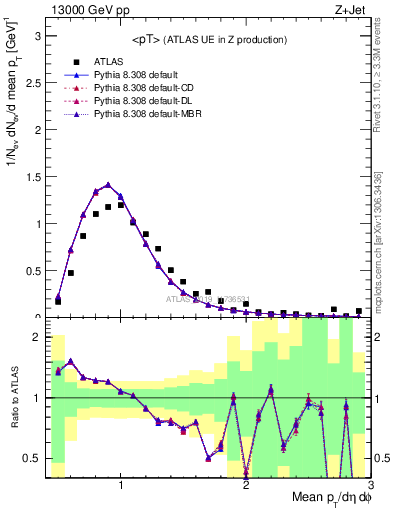 Plot of avgpt in 13000 GeV pp collisions