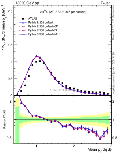 Plot of avgpt in 13000 GeV pp collisions