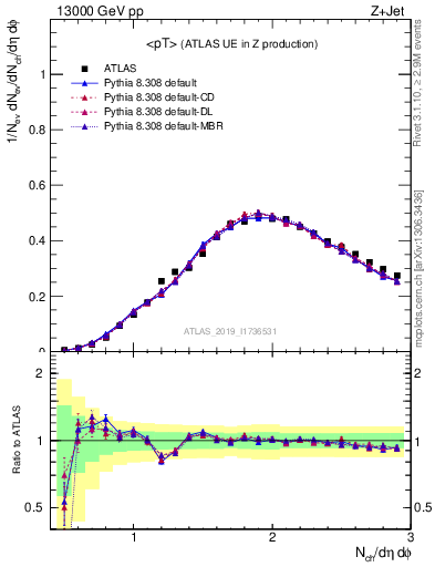 Plot of avgpt in 13000 GeV pp collisions