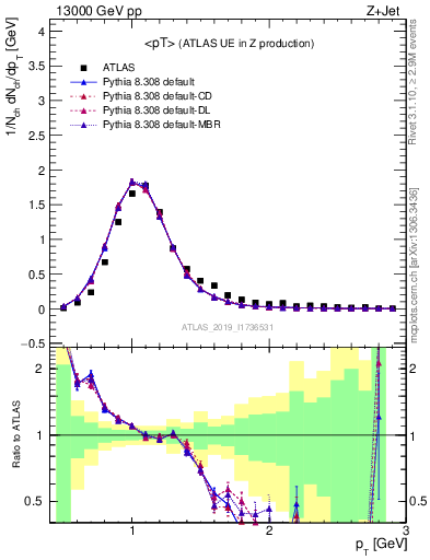 Plot of avgpt in 13000 GeV pp collisions