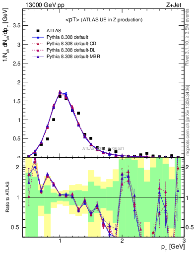 Plot of avgpt in 13000 GeV pp collisions