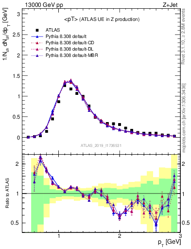 Plot of avgpt in 13000 GeV pp collisions