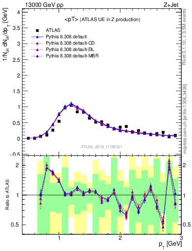 Plot of avgpt in 13000 GeV pp collisions