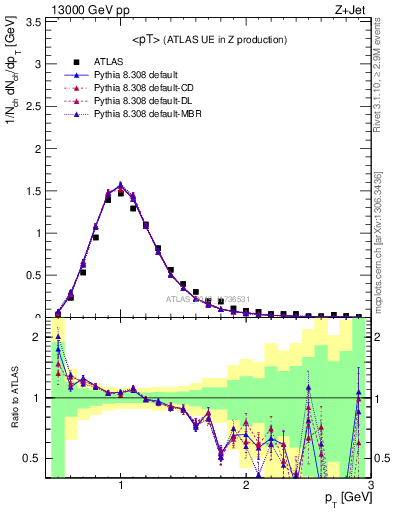 Plot of avgpt in 13000 GeV pp collisions