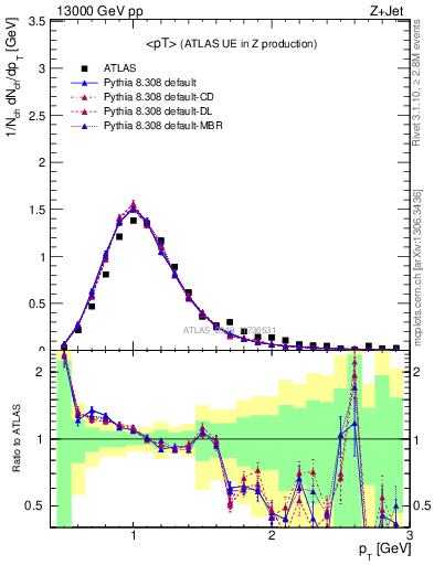 Plot of avgpt in 13000 GeV pp collisions