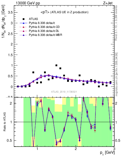 Plot of avgpt in 13000 GeV pp collisions