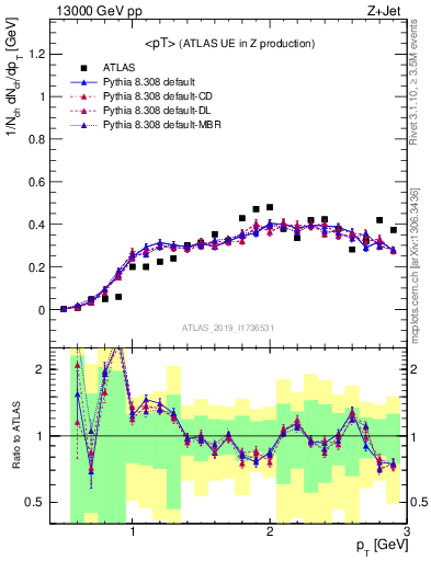 Plot of avgpt in 13000 GeV pp collisions