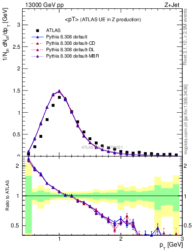 Plot of avgpt in 13000 GeV pp collisions