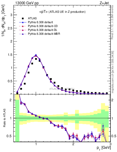 Plot of avgpt in 13000 GeV pp collisions