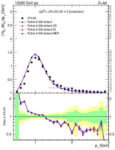 Plot of avgpt in 13000 GeV pp collisions