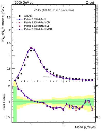 Plot of avgpt in 13000 GeV pp collisions