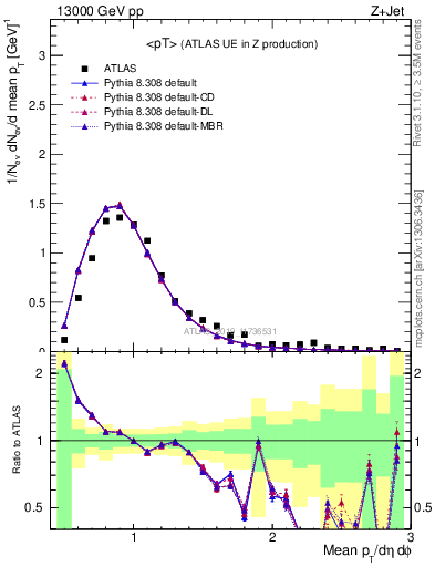 Plot of avgpt in 13000 GeV pp collisions