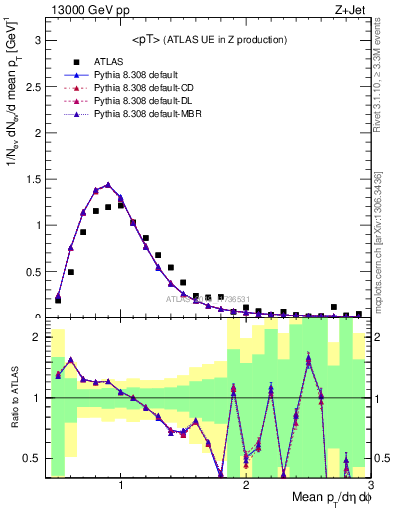 Plot of avgpt in 13000 GeV pp collisions