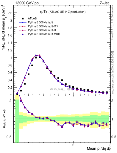 Plot of avgpt in 13000 GeV pp collisions