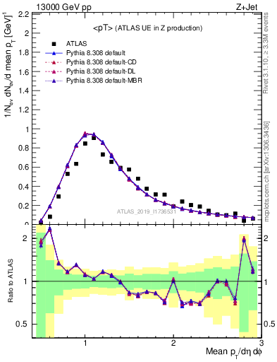 Plot of avgpt in 13000 GeV pp collisions