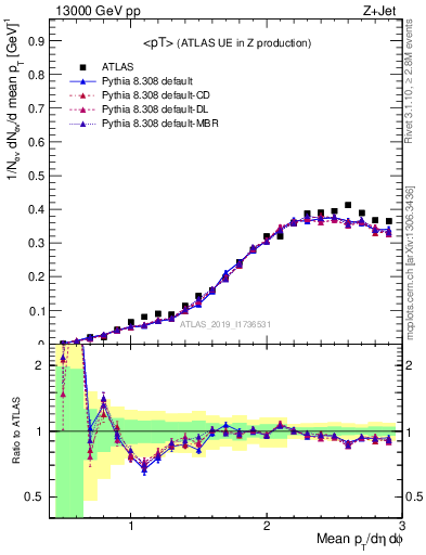 Plot of avgpt in 13000 GeV pp collisions