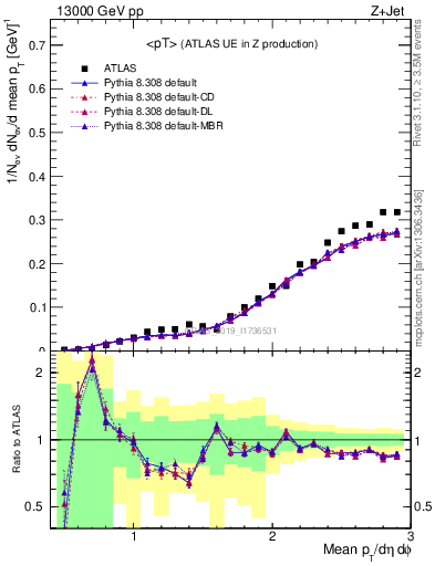 Plot of avgpt in 13000 GeV pp collisions