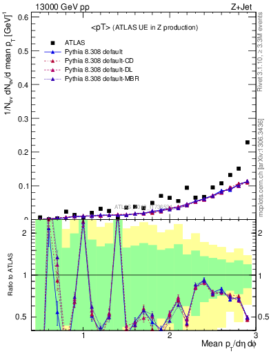 Plot of avgpt in 13000 GeV pp collisions