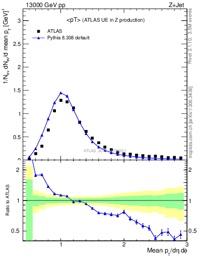 Plot of avgpt in 13000 GeV pp collisions