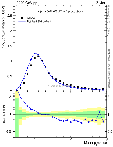 Plot of avgpt in 13000 GeV pp collisions