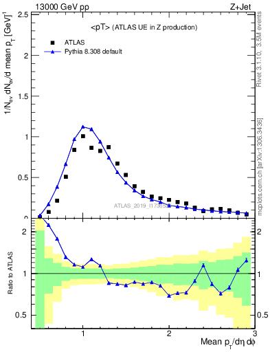 Plot of avgpt in 13000 GeV pp collisions