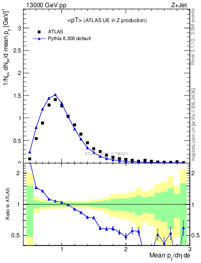 Plot of avgpt in 13000 GeV pp collisions