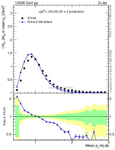 Plot of avgpt in 13000 GeV pp collisions