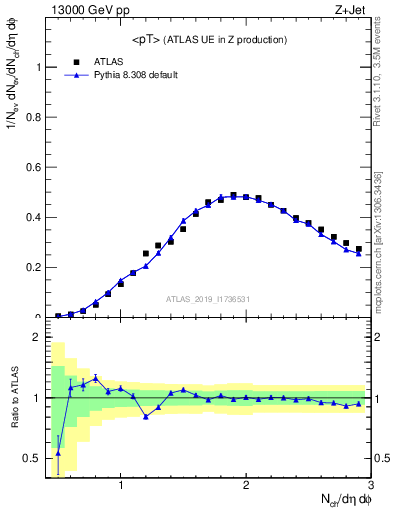 Plot of avgpt in 13000 GeV pp collisions