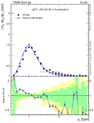 Plot of avgpt in 13000 GeV pp collisions