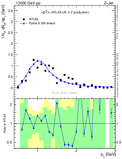 Plot of avgpt in 13000 GeV pp collisions