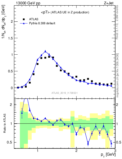 Plot of avgpt in 13000 GeV pp collisions