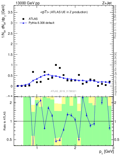 Plot of avgpt in 13000 GeV pp collisions