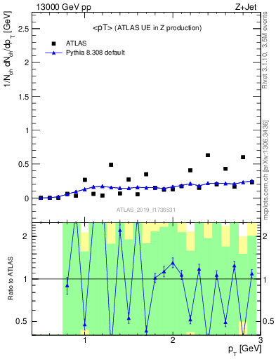 Plot of avgpt in 13000 GeV pp collisions