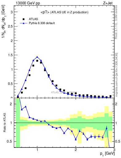 Plot of avgpt in 13000 GeV pp collisions