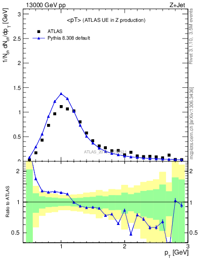 Plot of avgpt in 13000 GeV pp collisions