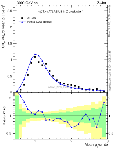 Plot of avgpt in 13000 GeV pp collisions