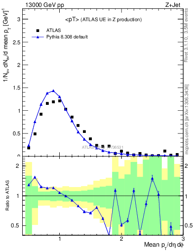 Plot of avgpt in 13000 GeV pp collisions